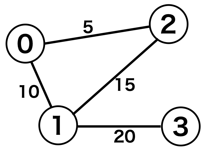 グラフの表現方法のまとめ 隣接行列 距離行列 隣接リスト アウトプット雑記
