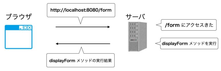 [Java+ Spring]フォームの受け取り機能 | アウトプット雑記