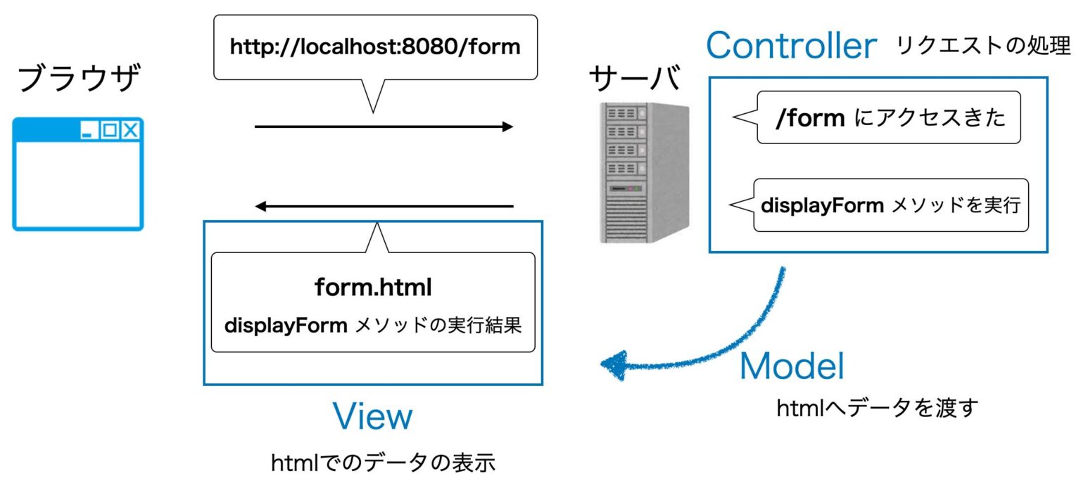 [Java+ Spring]フォームの受け取り機能 | アウトプット雑記
